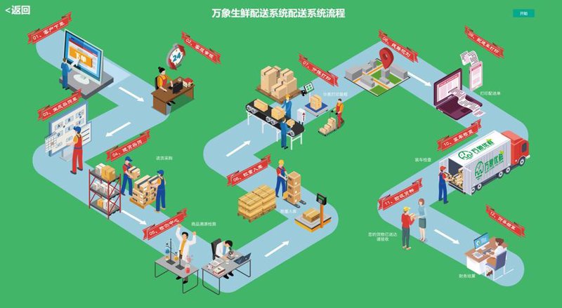 农产品供应链